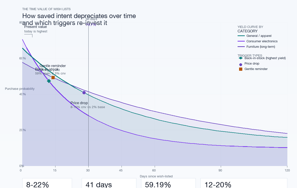 Time value of wish lists — decay curves by category with trigger interventions. General/apparel decays to ~20% by 120 days; electronics converts fastest (18.6 days, 84.6% in 30 days); furniture has the longest tail. Trigger markers show back-in-stock (diamond, highest yield), price-drop (circle), and gentle reminder (square).